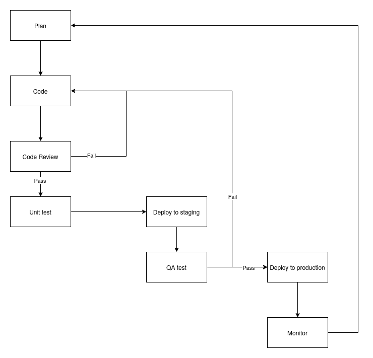 Process map example.