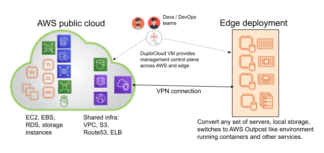 Extend your Cloud Environment to On-Prem with DuploCloud