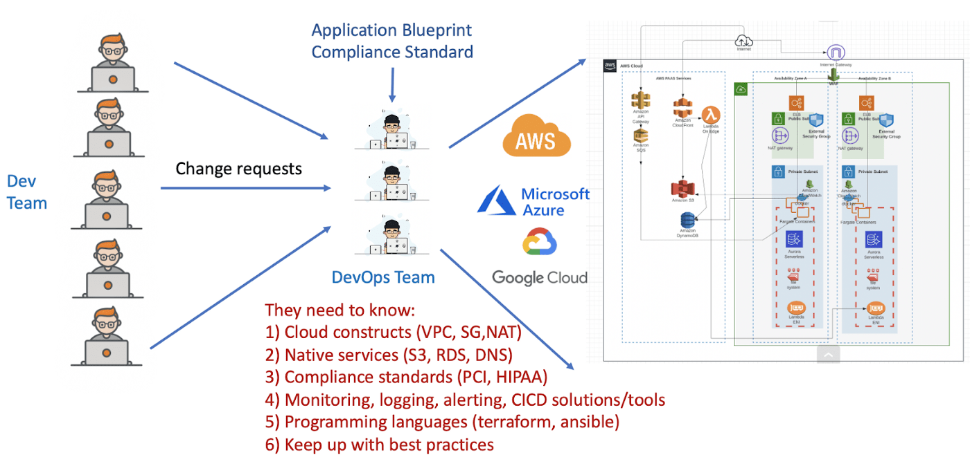 Automating the Automators: Democratizing DevOps For Everyone