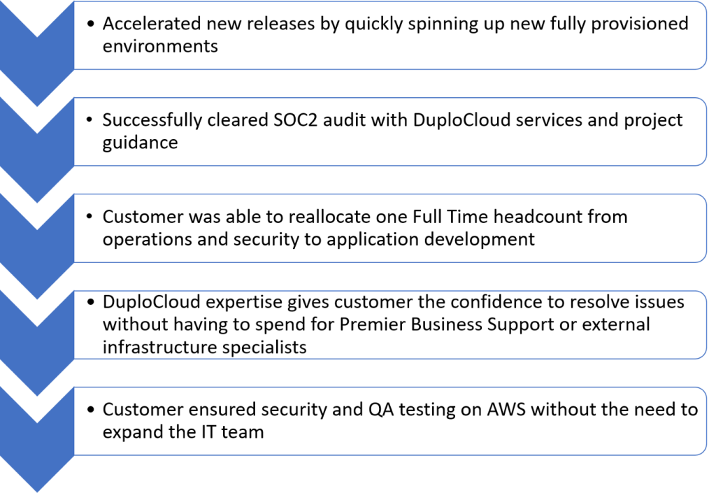 Learn how DuploCloud facilitated a seamless platform to deal with the complexities of AWS.