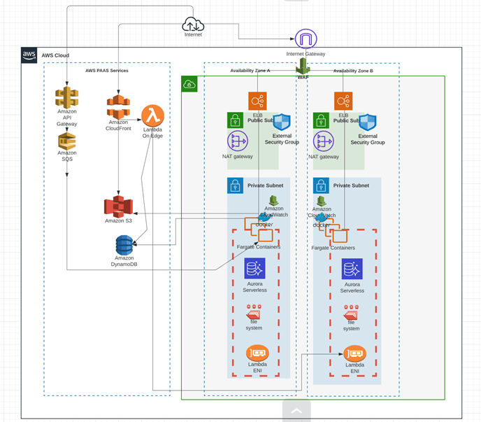 Automate DevOps 10x Faster with Low-Code/No-Code
