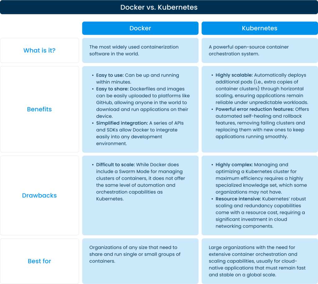 A table comparing the app containerization infrastructure options Docker and Kubernetes