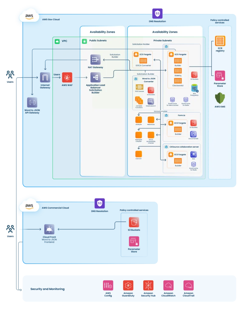 Technical diagram of Authorium, courtesy of DuploCloud