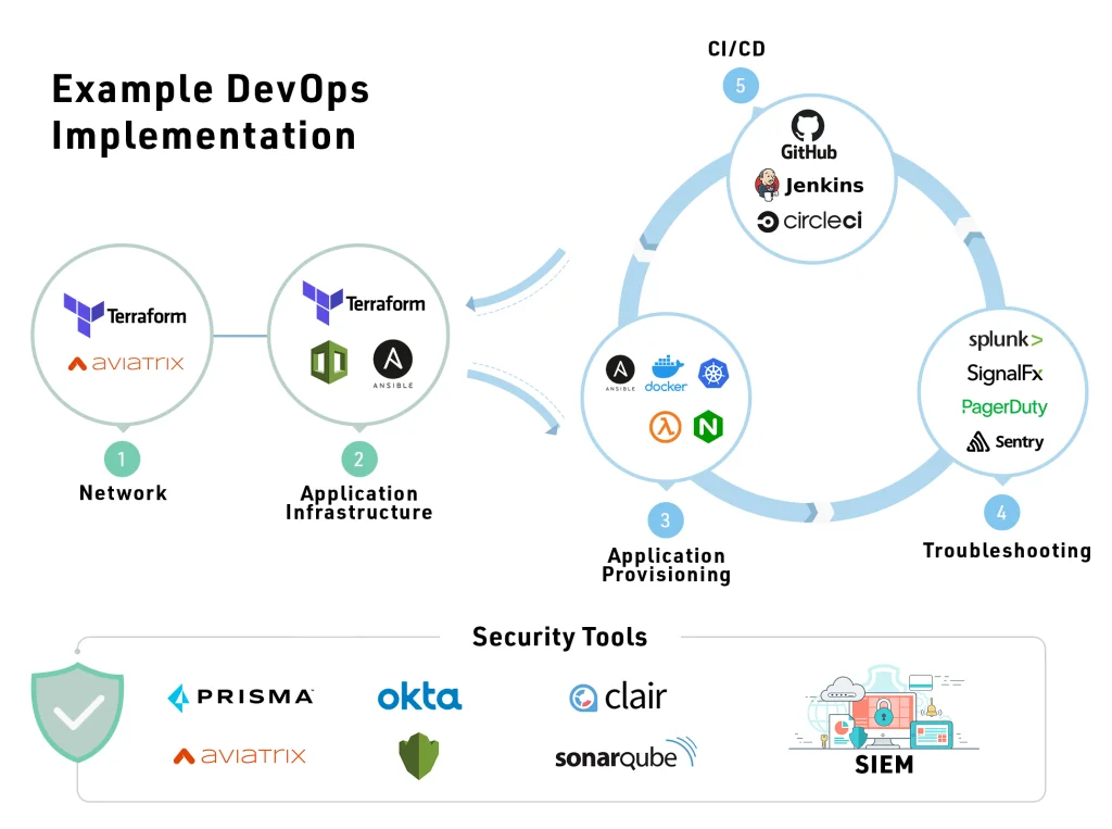 DevOps pipeline courtesy of DuploCloud