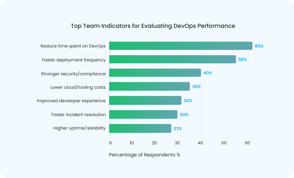 top team indicators for evalutating devops performace