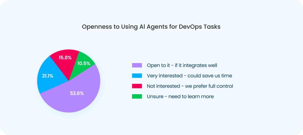 openness to using ai agents for devops tasks