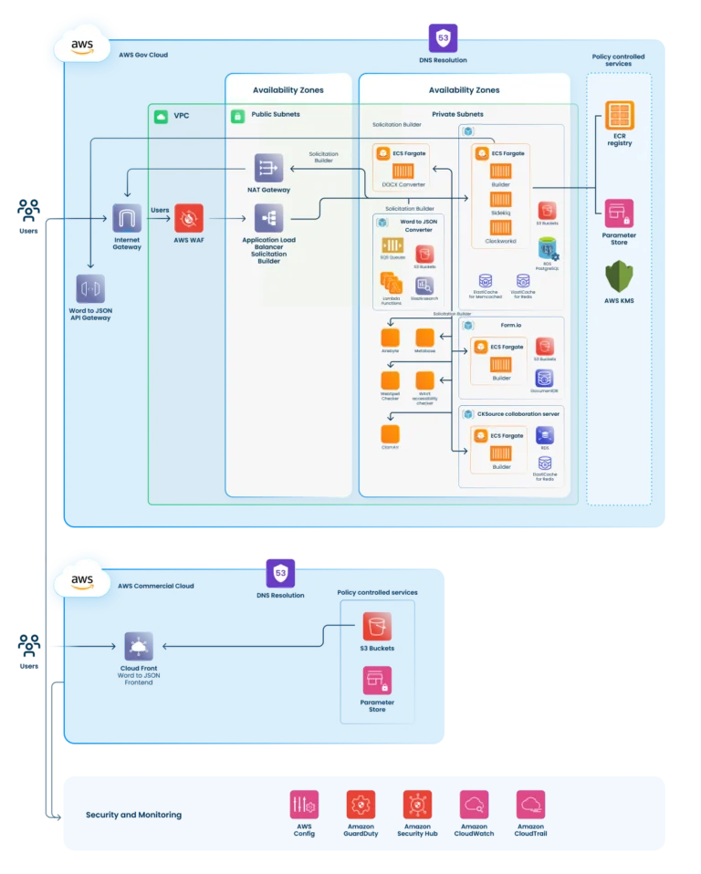 authorium implementation