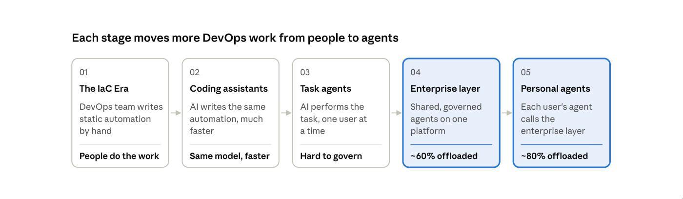 Each stage moves more DevOps work from people to agents. 01 The IaC Era: people do the work. 02 Coding assistants: same model, faster. 03 Task agents: hard to govern. 04 Enterprise layer: about 60% offloaded. 05 Personal agents: about 80% offloaded.