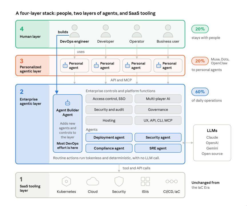 A four-layer stack: people, two layers of agents, and SaaS tooling. Layer 4, the human layer, keeps 20% of the work. Layer 3, personalized agents such as Muse, Dots and OpenClaw, takes 20%. Layer 2, the enterprise agentic layer, handles 60% of daily operations. Layer 1, SaaS tooling, is unchanged from the IaC Era.