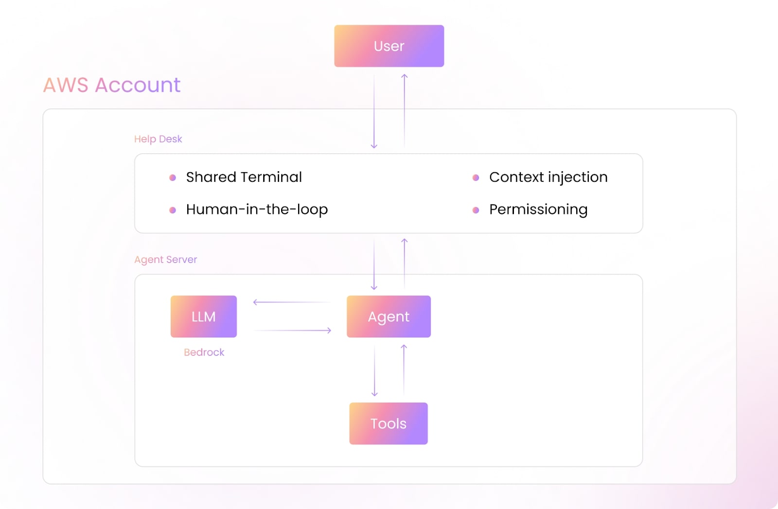 aws account