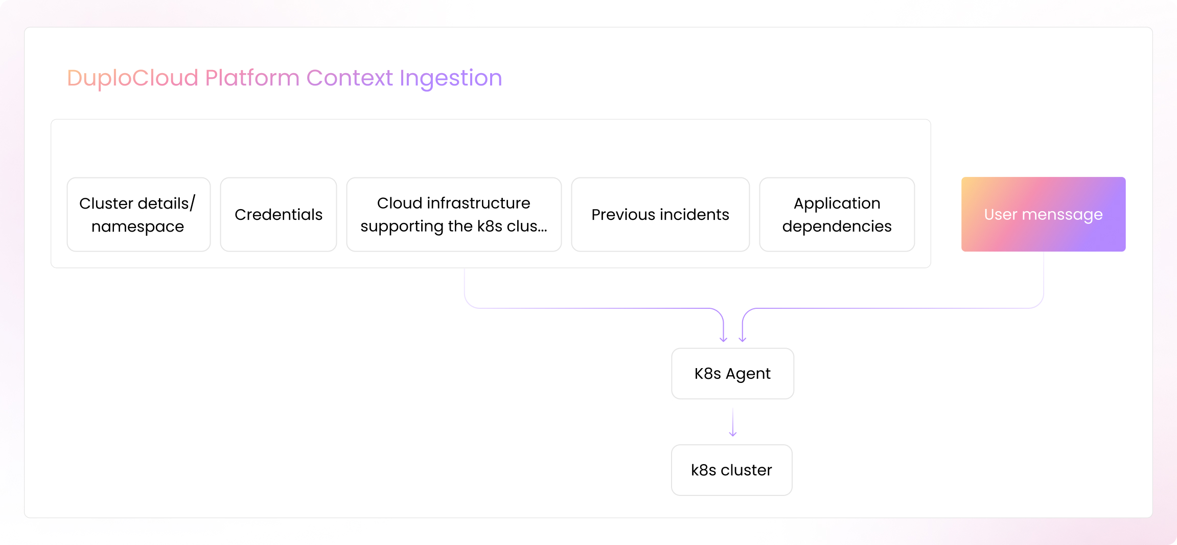 duplocloud-diagram-the-core-capabilities-of-duploCloud’s-kubernetes-agent
